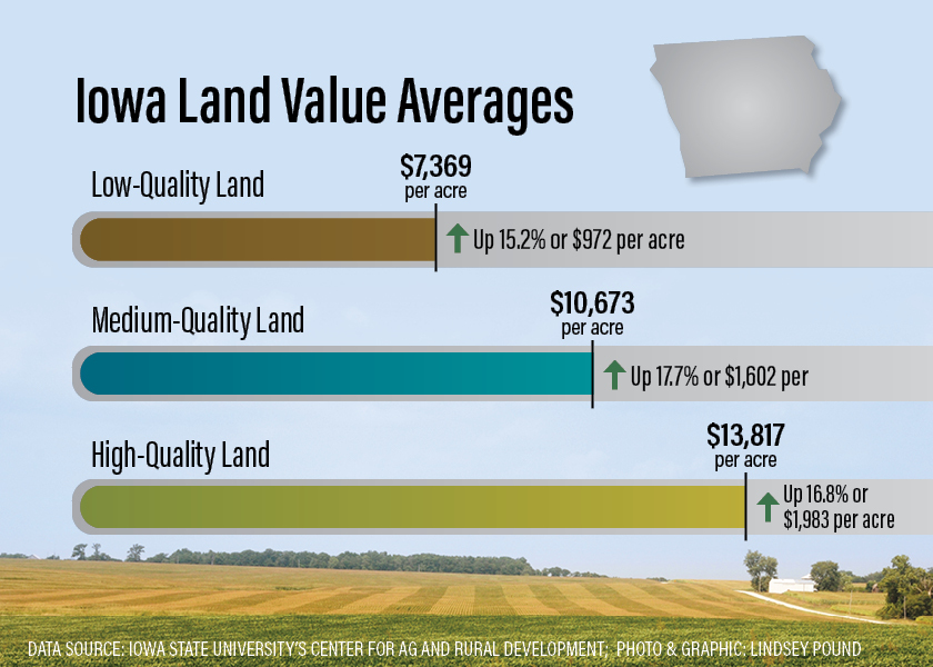 Iowa Farmland Values Up Another 17 in 2022 Ag